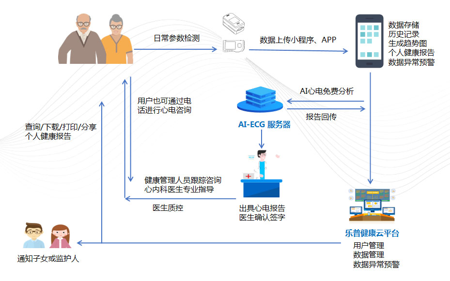 乐普居家健康管理解决方案