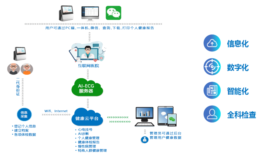 乐普基层医疗解决方案