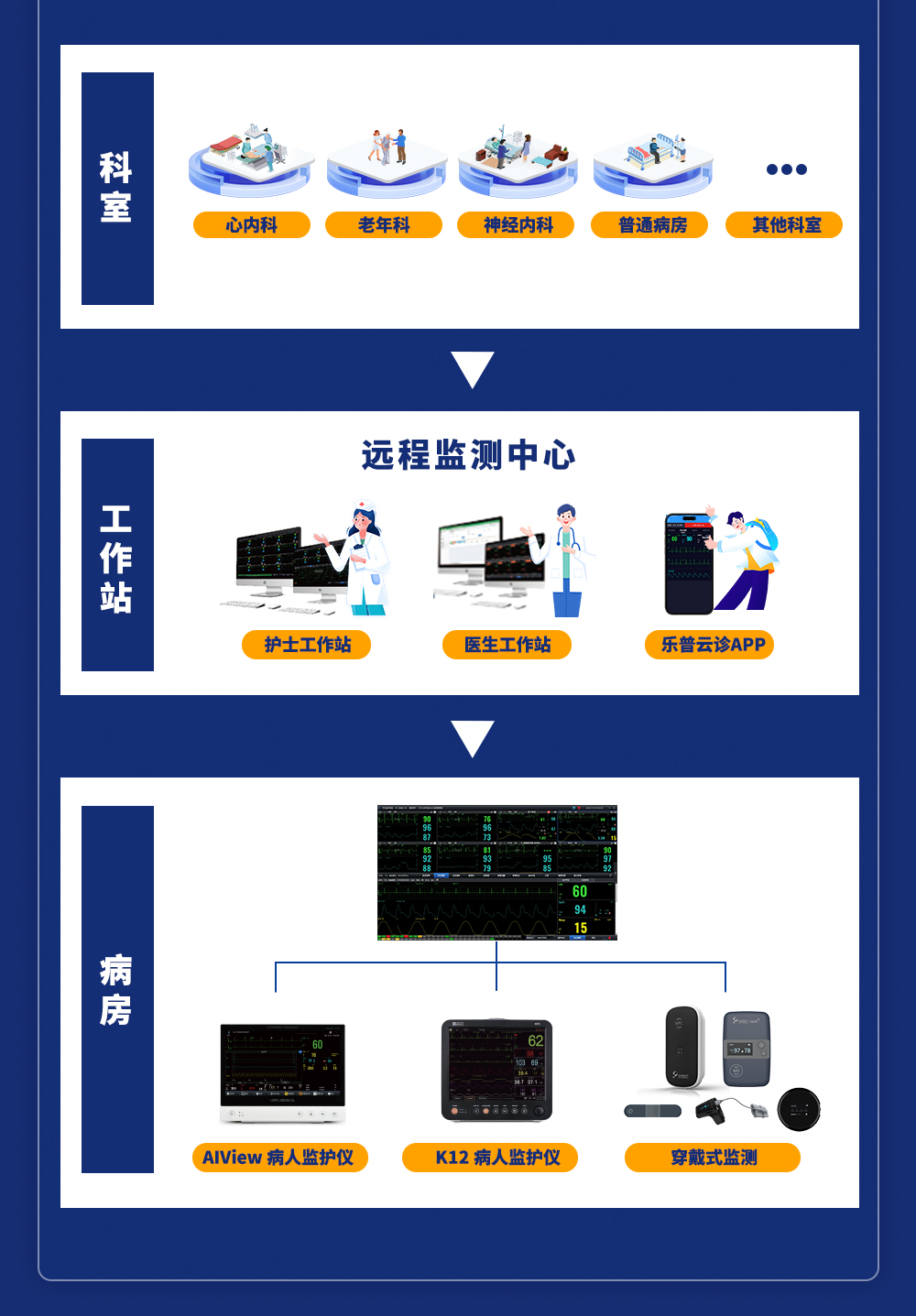 乐普智慧病房方案助力全院升级