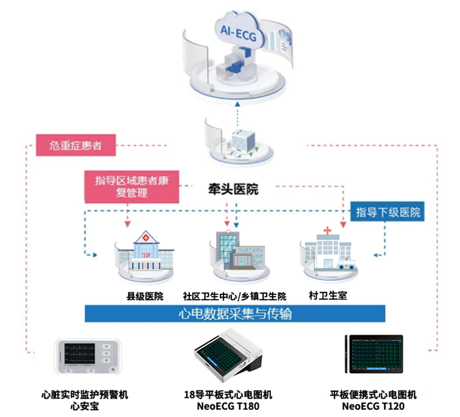 乐普云智远程心电共享中心解决方案