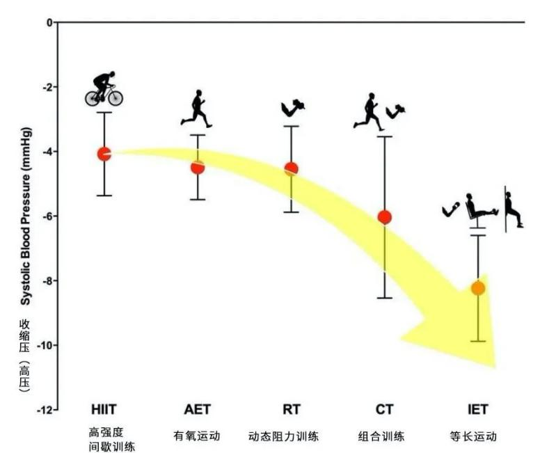 不同运动对收缩压（高压）的影响