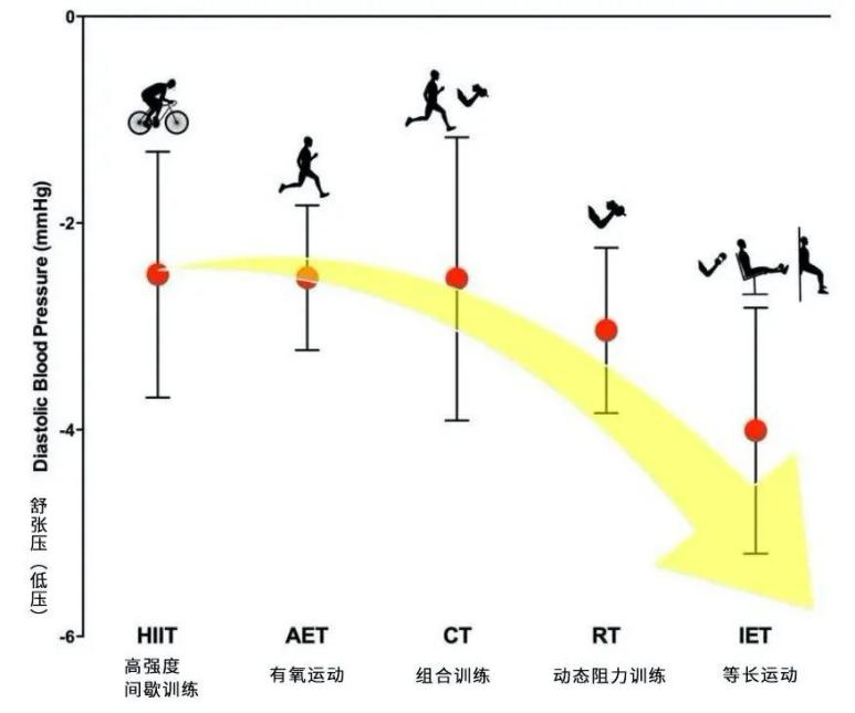 不同运动对舒张压（低压）的影响