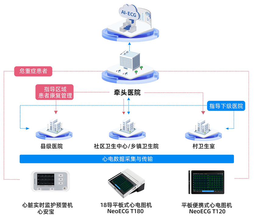 乐普云智远程心电共享中心解决方案