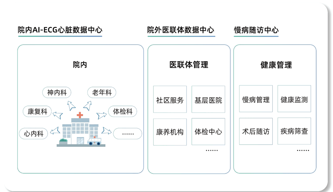 AI-ECG心脏健康管理中心