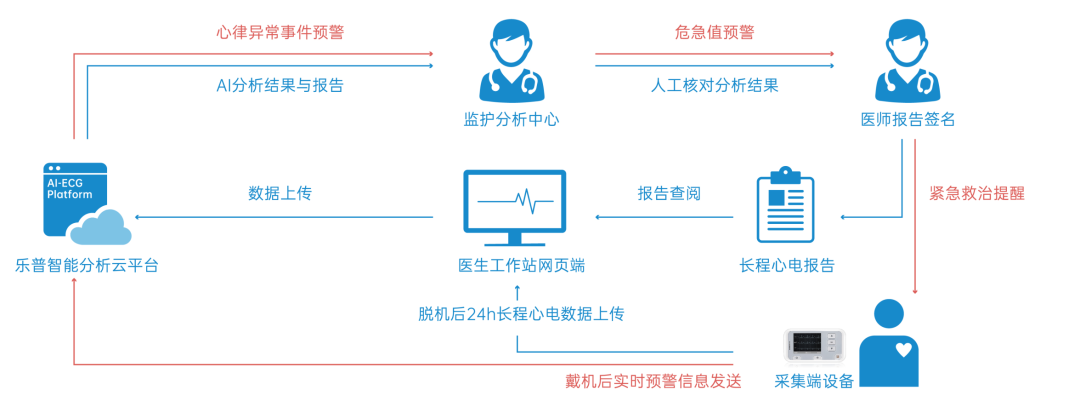 AI-ECG人工智能系统