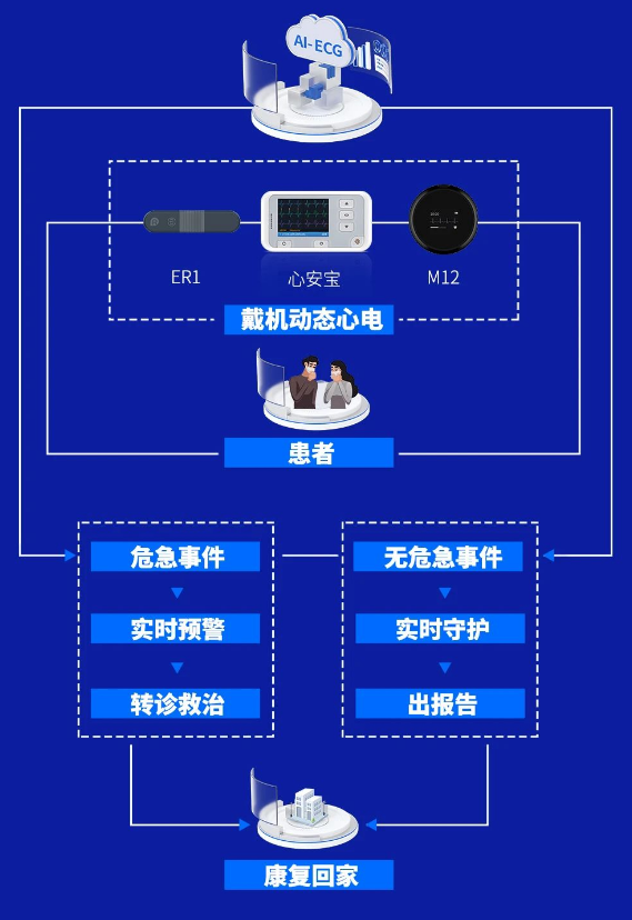 动态心电解决方案