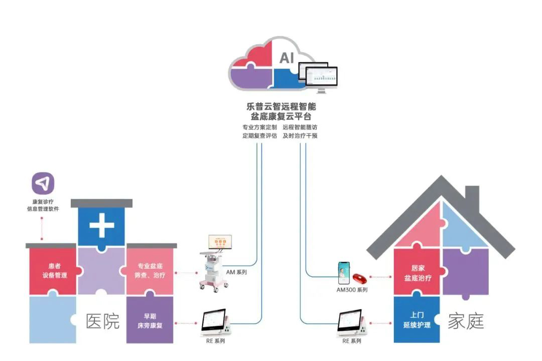 智慧康复解决方案鉴赏