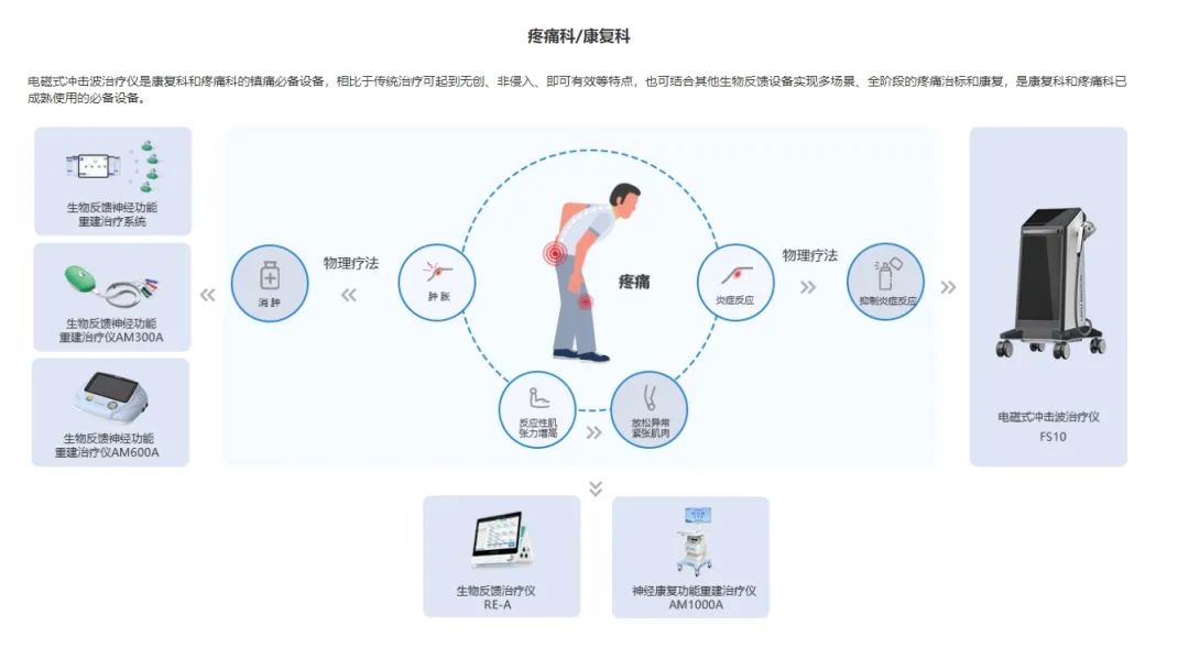 云上智慧盆底康复整体解决方案