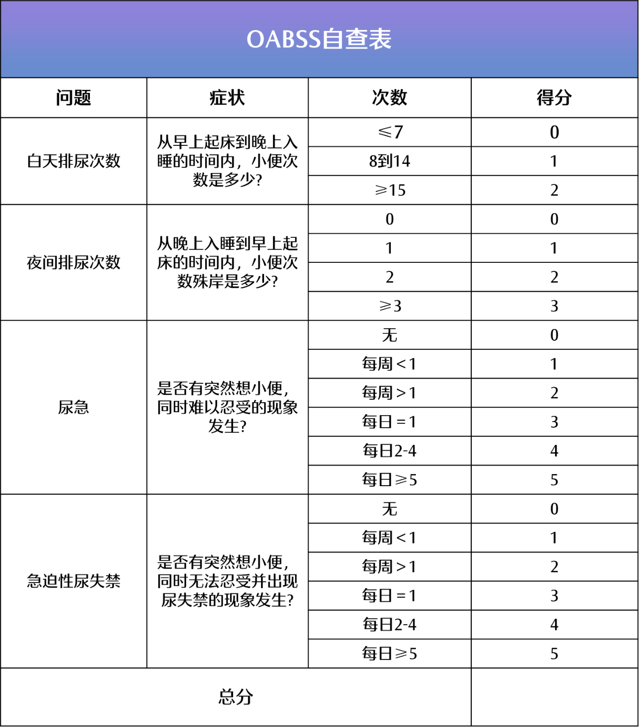 OAB病症的自查表