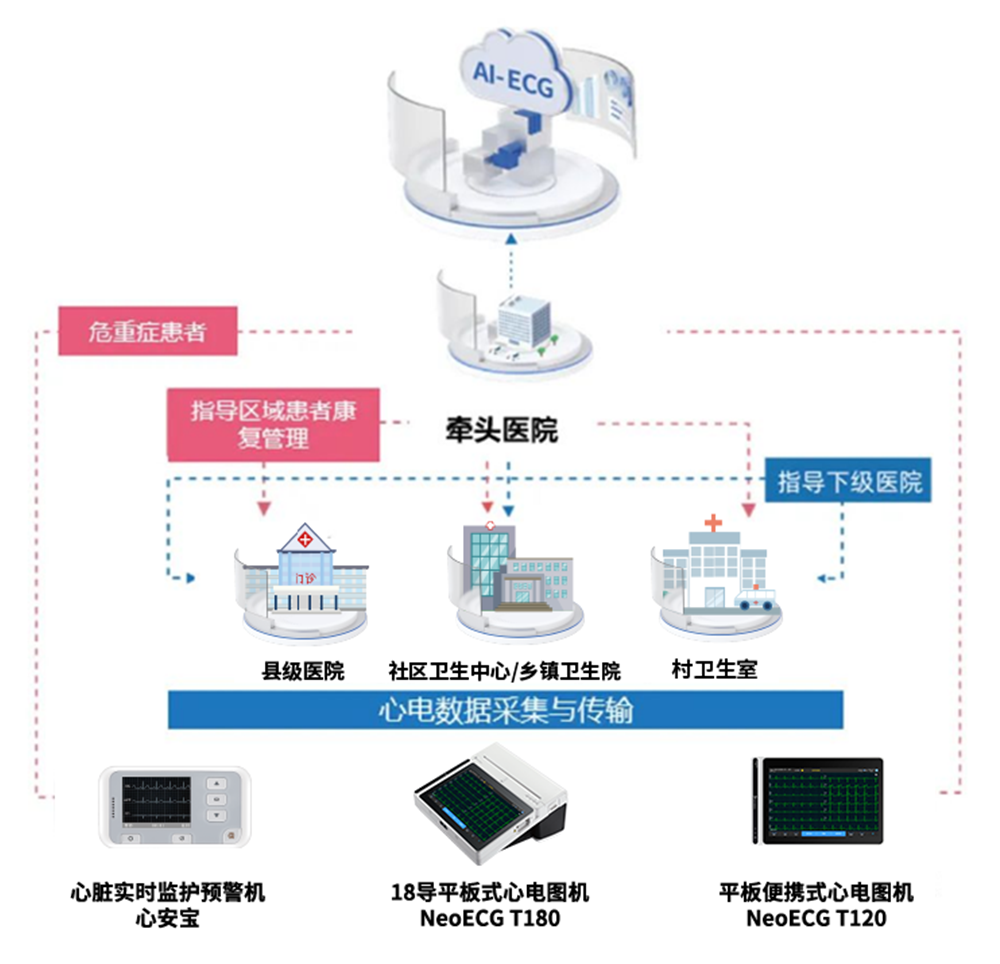 乐普云智远程心电共享中心解决方案