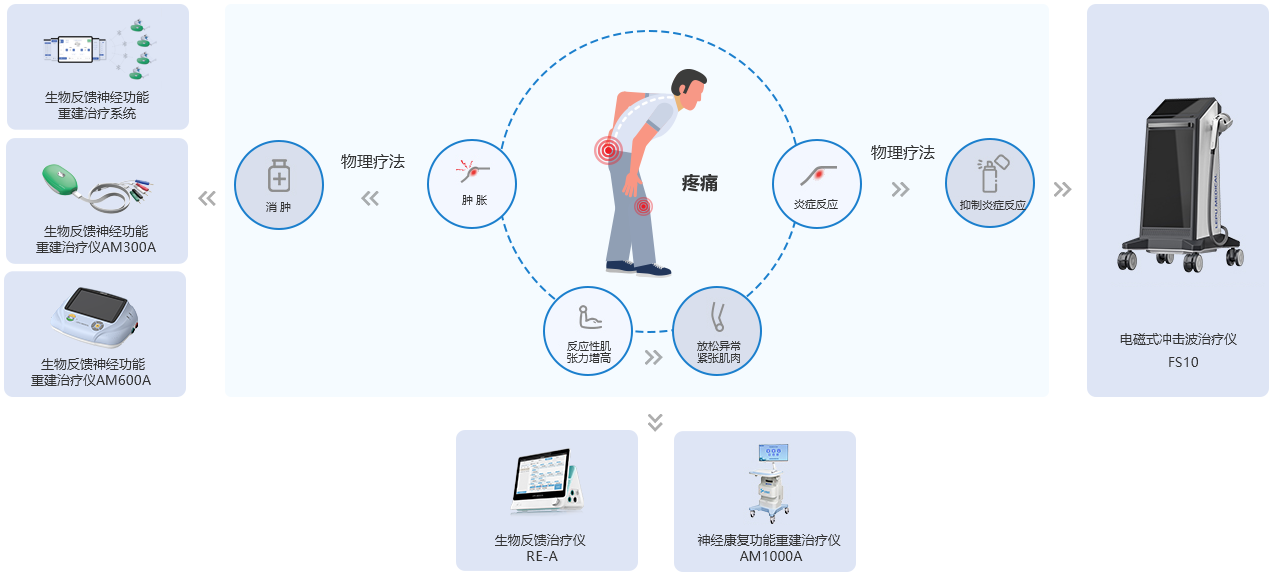 康复多科室解决方案