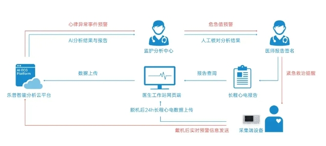 心脏实时监护预警机