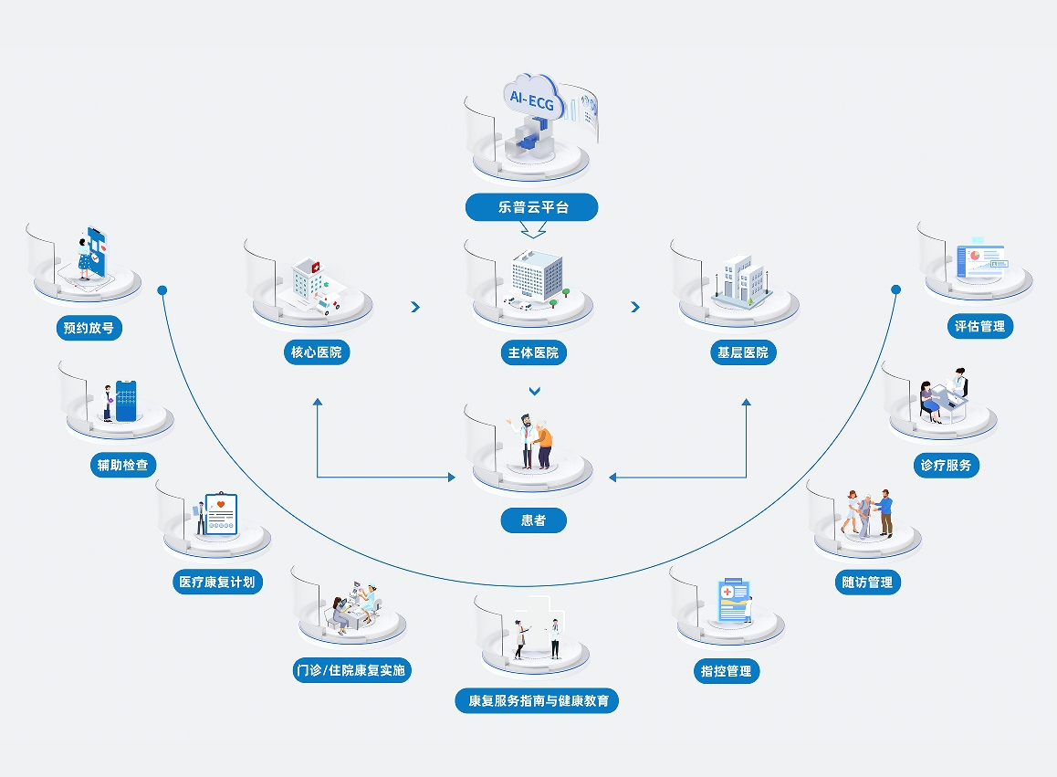 乐普人工智能整体解决方案