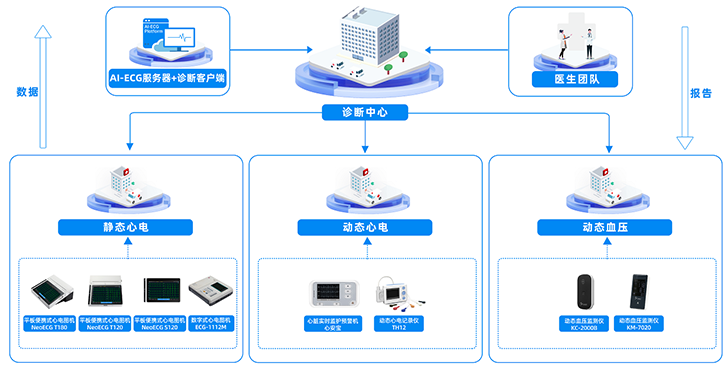 乐普心电一张网建设方案