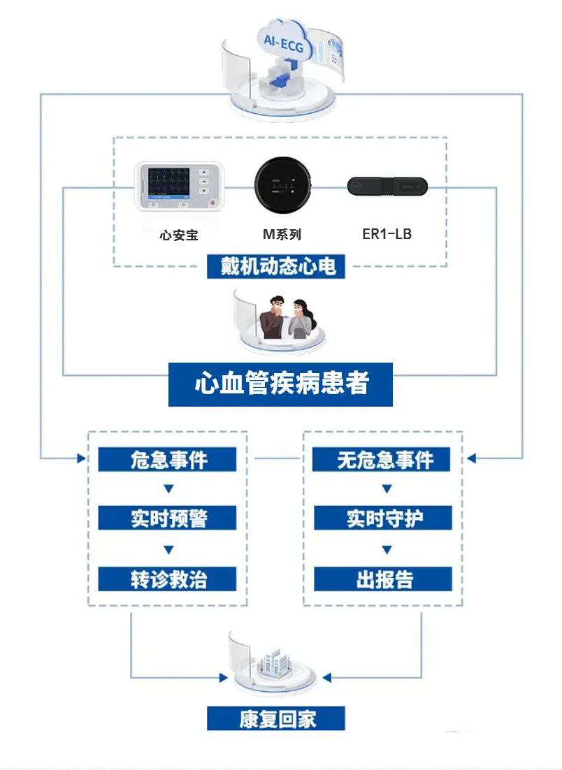 乐普人工智能远程动态心电监测解决方案