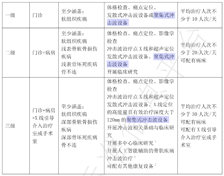 《冲击波治疗中心建设规范》