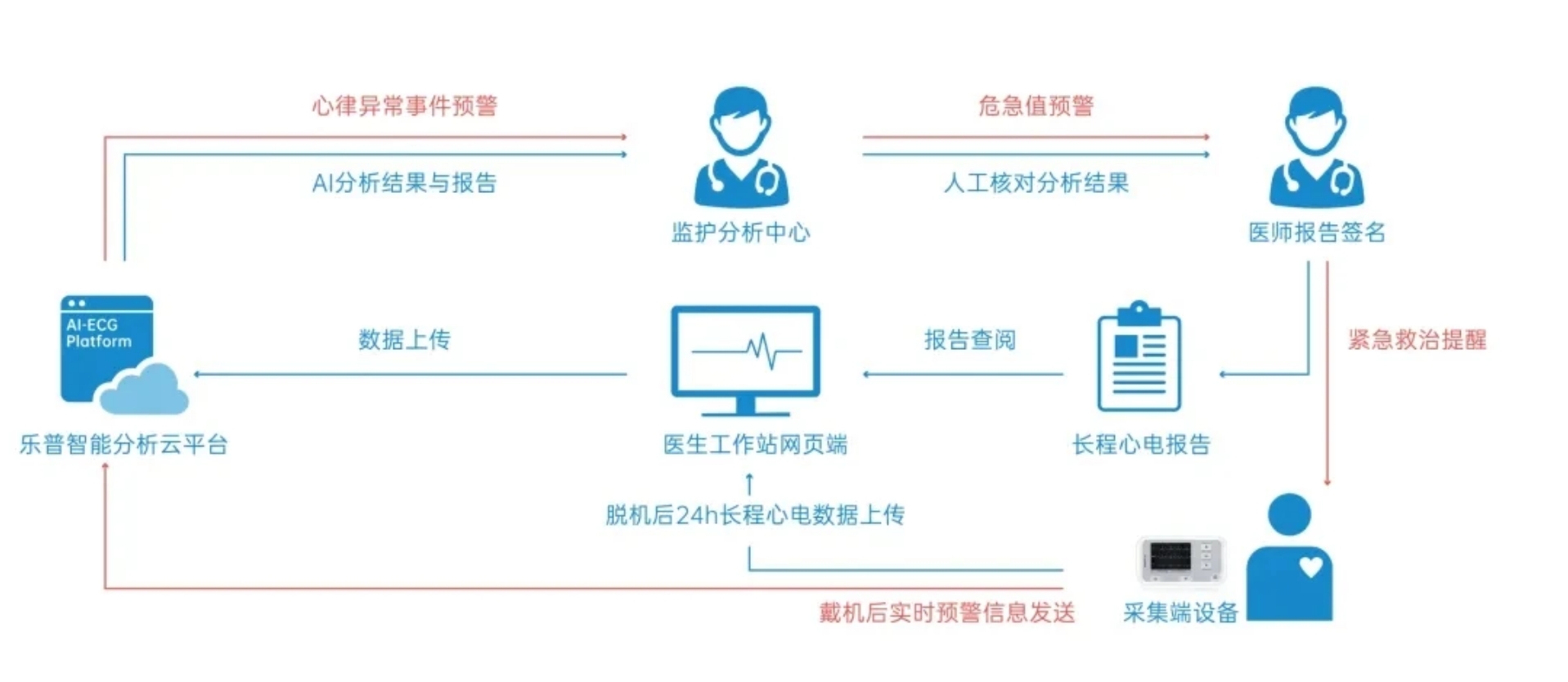 动态心电