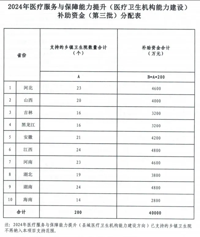 财政部 国家卫生健康委关于下达2024年医疗服务与保障能力提升（医疗卫生机构能力建设）补助资金（第三批）预算的通知