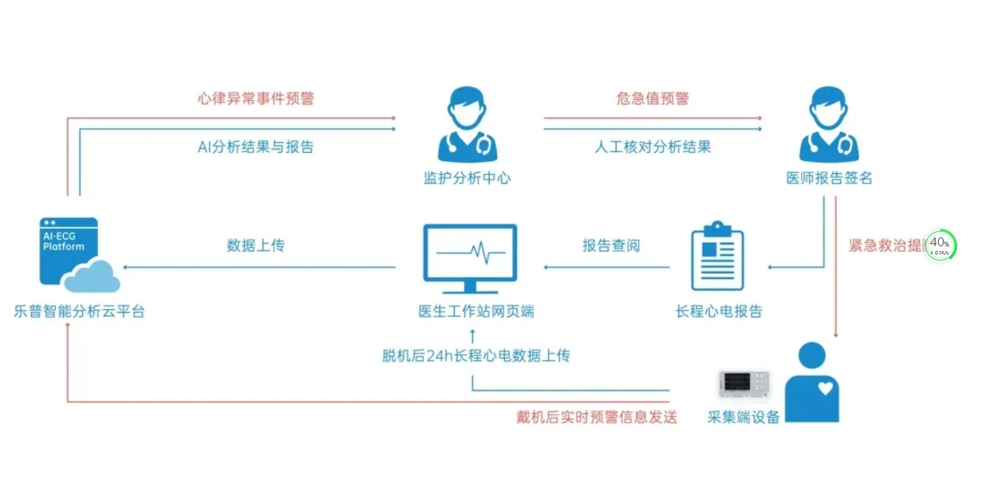 乐普动态心电心安宝助力航空救援