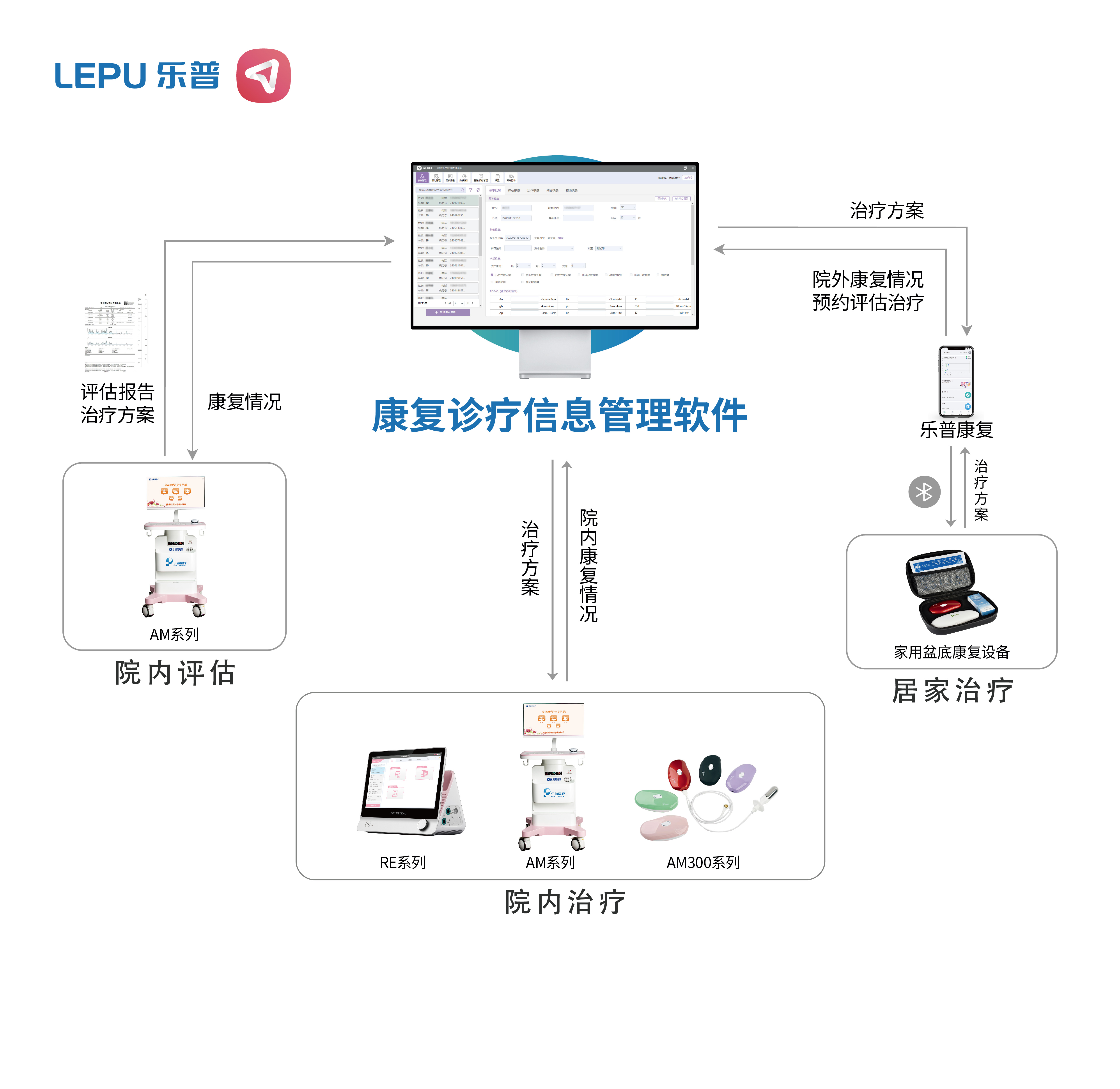 乐普远程智慧盆底康复管理云平台系统